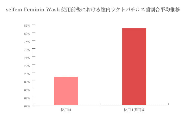 【洗う】【天然成分でにおいや菌をおさえる。ヒト幹細胞培養液配合】 selfem Feminine Wash セルフェム フェミニンウォッシュ