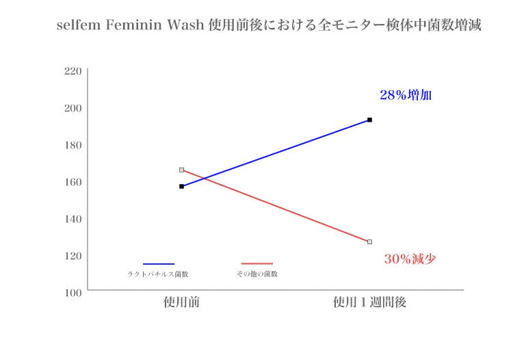 【洗う】【天然成分でにおいや菌をおさえる。ヒト幹細胞培養液配合】 selfem Feminine Wash セルフェム フェミニンウォッシュ