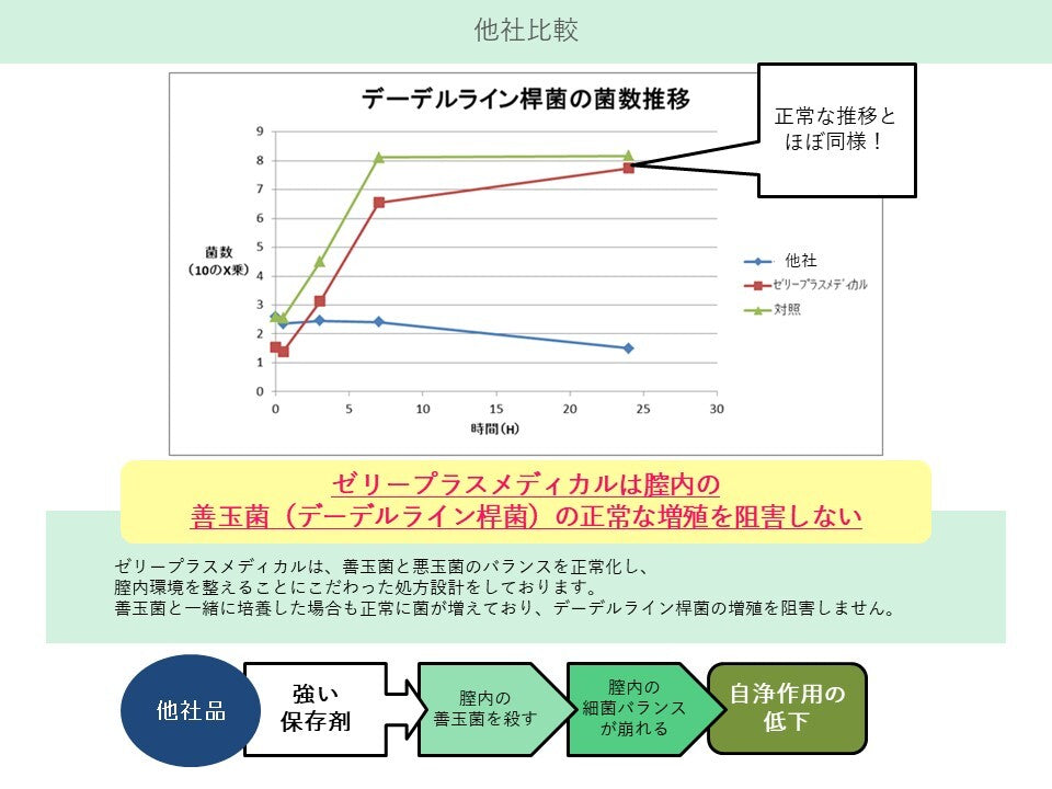 【膣洗浄器】【おりものやニオイによるデリケートゾーンの不快感を洗浄】ゼリープラスメディカル　3本入り